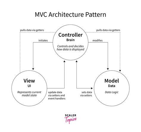 model view controller mvc pattern scaler topics