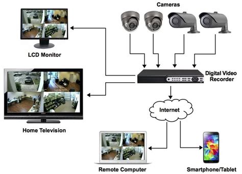 cctv connection diagram wireless home security systems security camera system home security