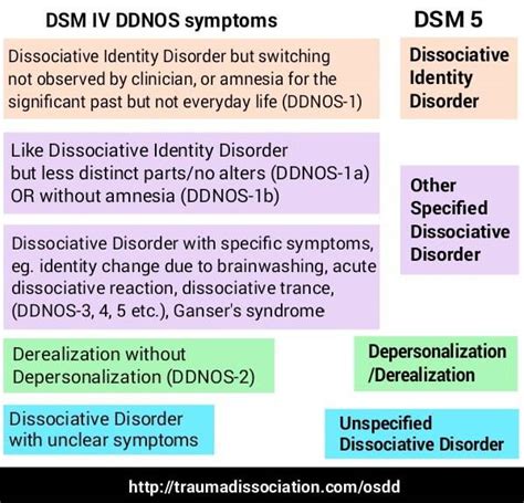 other specified dissociative disorder and ddnos types criteria and