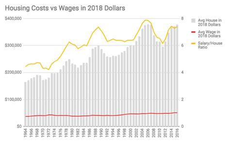usa housing costs  wages   dollars     data  fred social security