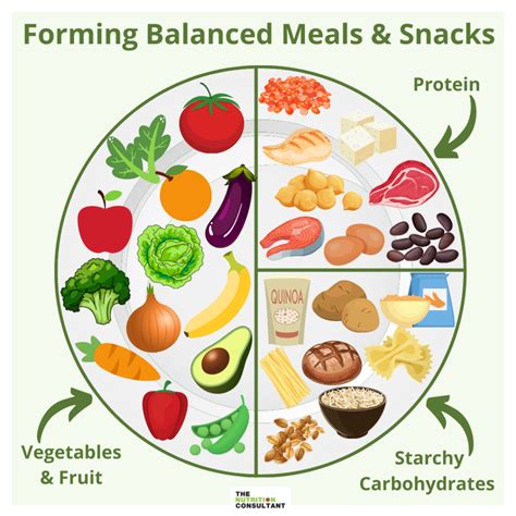 building  balanced plate portion size guide  nutrition consultant