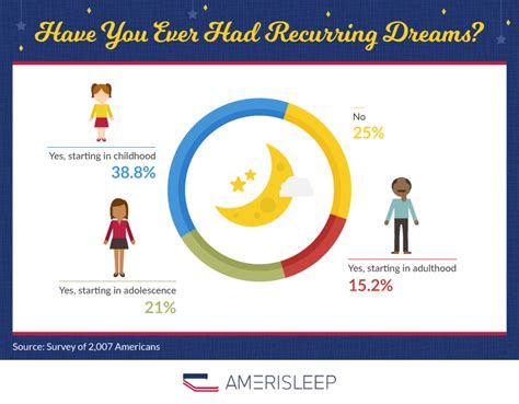 americas  common recurring dreams amerisleep
