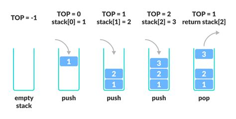 algorithm   stack data structure