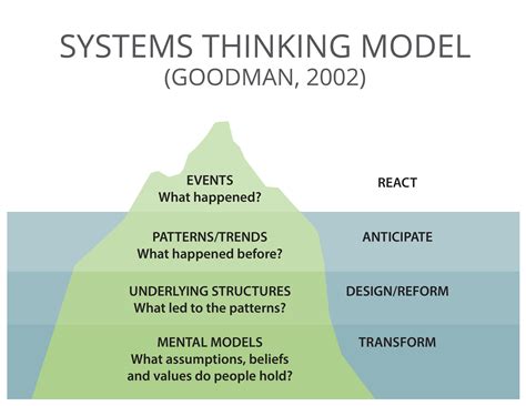 systems thinking  programs solve problems sustainably