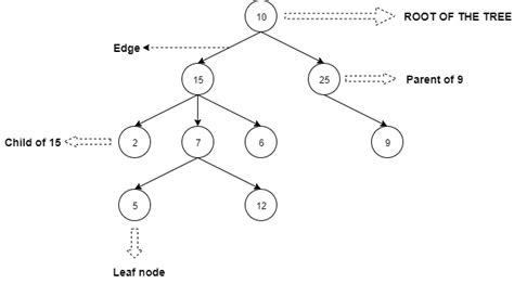 tree data structure