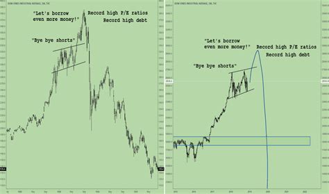dow jones index chart dji quote — tradingview