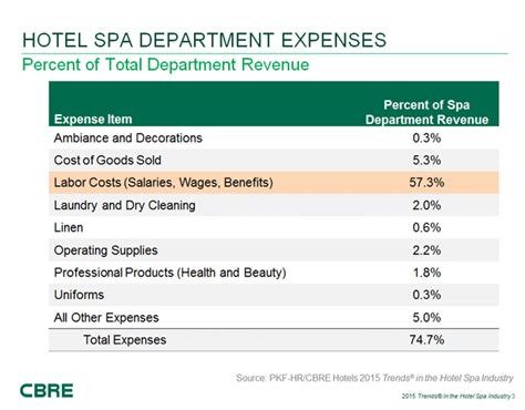 hotel spa performance  industry trends