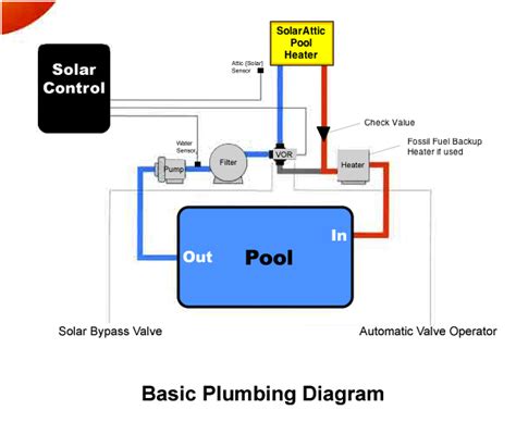 solarattic solar pool heater basic plumbing diagram graphic  attic solar pool heaters