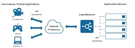What Is A Udp Load Balancer Avi Networks