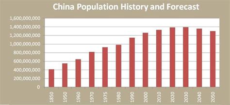 future  population control  china