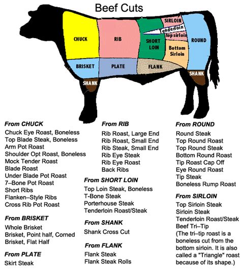 cdfa ahfss mpes beef cuts and by products