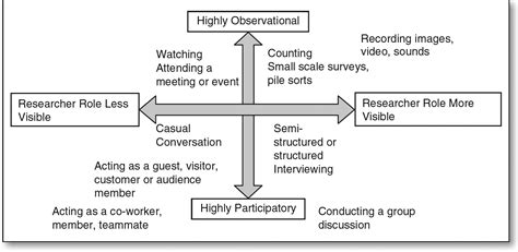 participant observation achievers ias classes