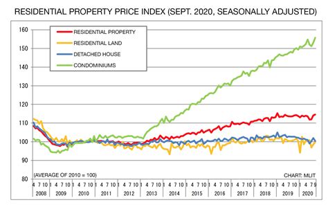 japan property price index  september  japan property central kk