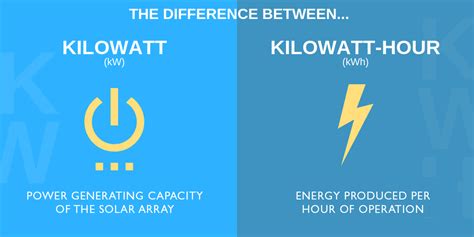 difference  kw  kwh solaflect energy