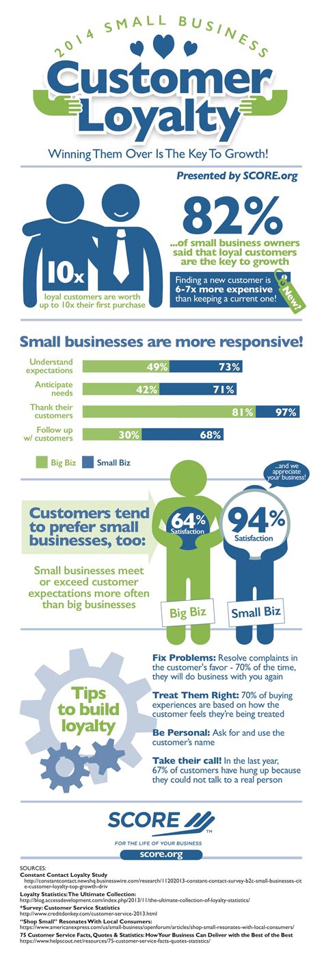 customer loyalty   key  growth infographic bay business