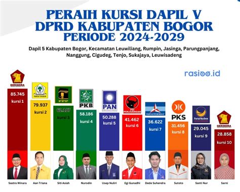 hasil pemilu   peraih  kursi dapil  dprd kabupaten bogor