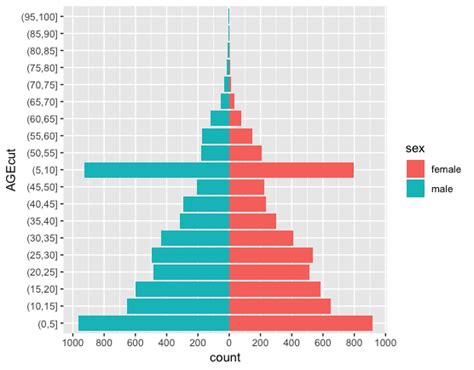 Population Pyramid Ordering Of Agegroups General Posit Community