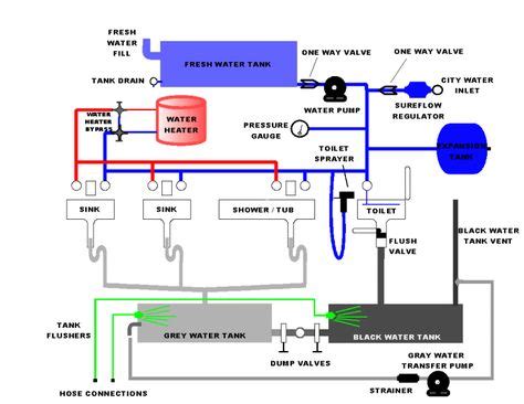 plumbing diagrams  rv sink click    block diagram showing allenhancements