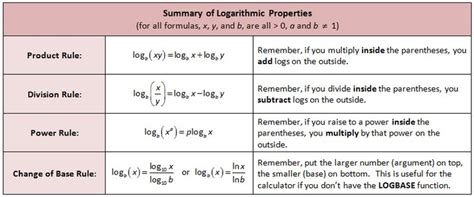 log properties functions math logarithmic functions product rule