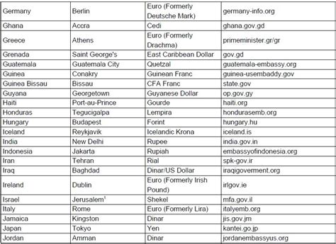 world countries country capitals  currency synopsis