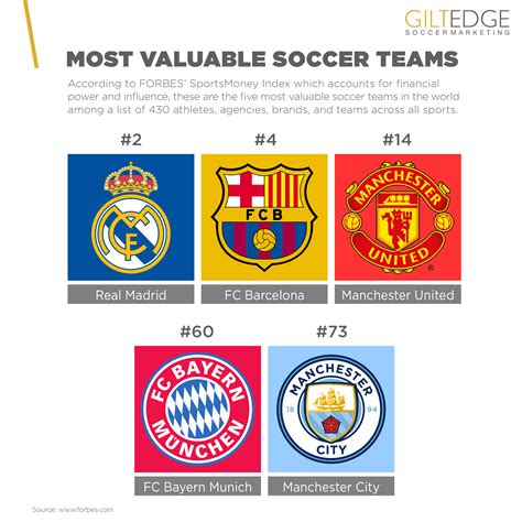 forbes sportsmoney index top teams gilt edge soccer marketing