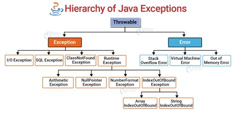 java exception explore checked unchecked exception  examples dataflair