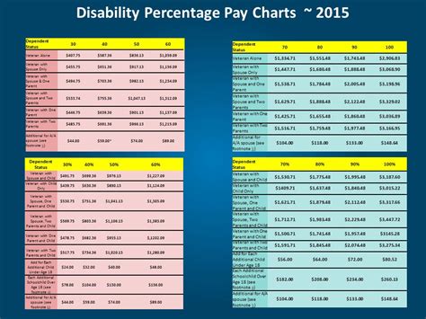 va disabilities  assigned percentages va disability rates