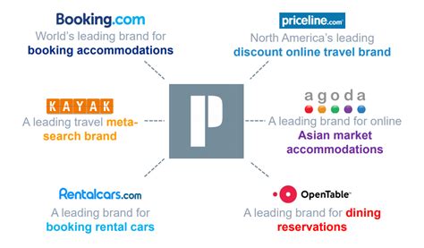 booking holdings great business  increasing competition nasdaqbkng seeking alpha