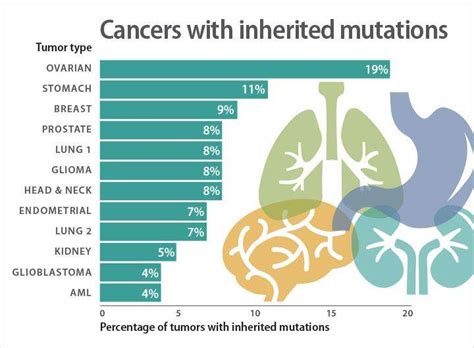 study uncovers inherited genetic susceptibility   cancer types