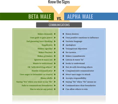 Beta Male Vs Alpha Male Communications Alpha Male Quotes Alpha Male