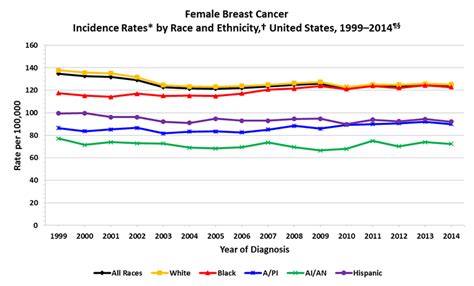breast cancer rates in women babes video xxx