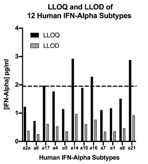 human ifnα all subtype elisaキット ヒトインターフェロンαの全てのサブタイプを測定 コスモ・バイオ株式会社