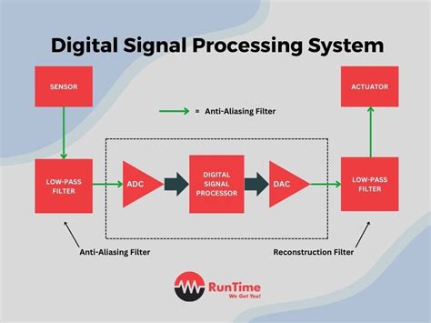 digital signal processing dsp  embedded systems  lance harvie