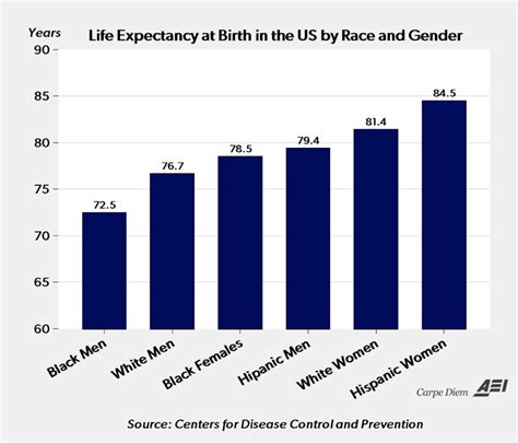 Life Expectancy At Birth For Americans By Sex And Race Right Mind