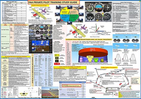 faa private pilot training study guide poster poster size     buy