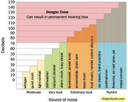 decibel noise  range charts