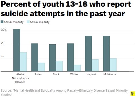gay and bisexual youth are nearly 4 times more likely to attempt