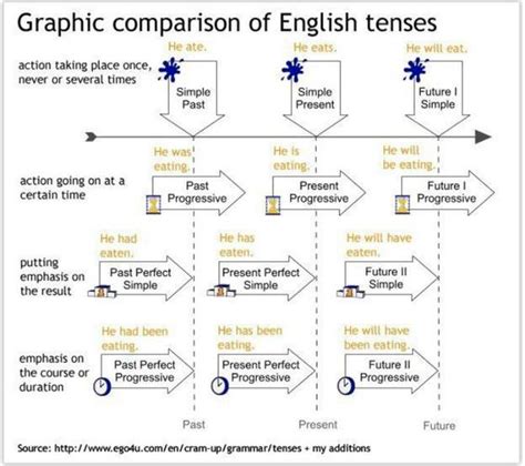 graphic comparison  english tenses english learn site