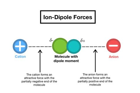 dipole dipole forces