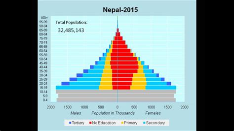 Nepal Population By Age Sex And Educational Attainment 1970 2050