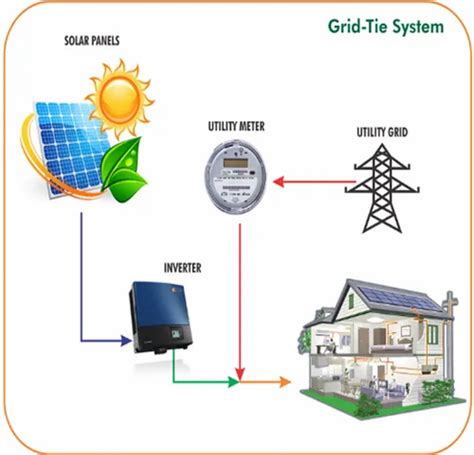 grid tie system  grid   price  karnal  nexa solar pvt  id