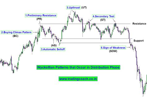 richard wyckoffs accumulation  distribution phase trading coach learn price action