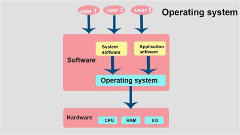 types  operating system  varieties examples functions howtrending