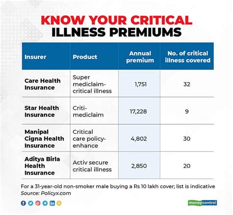 world cancer day    critical illness policy  ease treatment