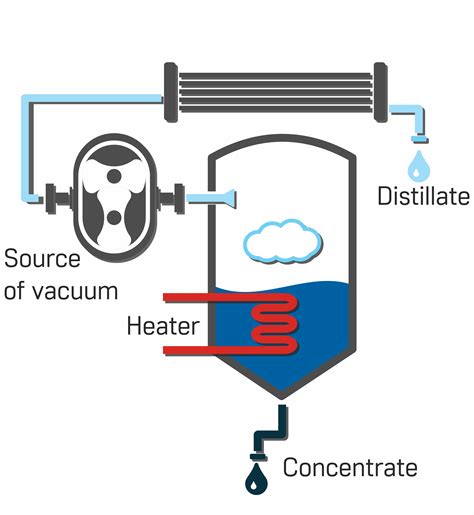 vacuum evaporation aquadest