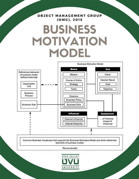 business motivation model marketing agency  green house