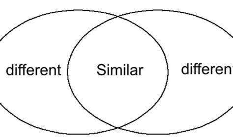 introduction  venn diagrams comparing similarities  differences