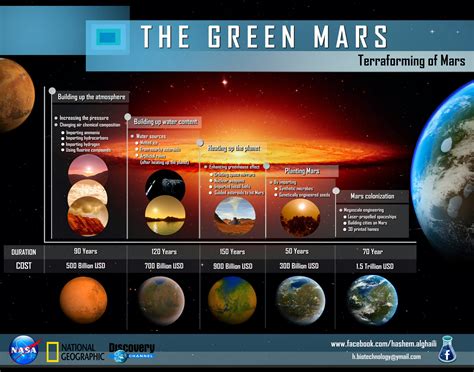 terraforming mars timescale 7 cost infographic x post