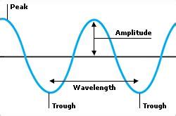 image result  sound wave diagram  grade science science
