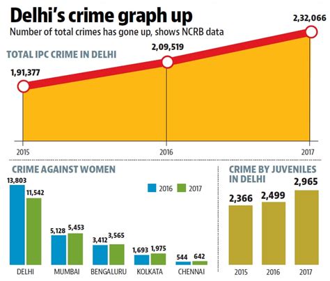 Cases Of Crimes Against Women Down In Delhi But Highest Among Metros